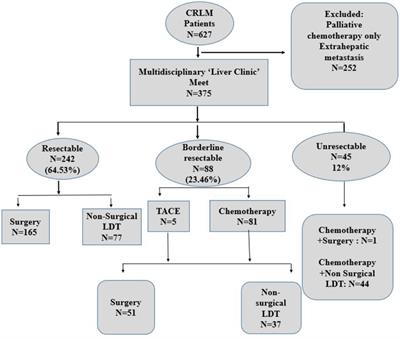 Multimodality liver directed treatment for colorectal liver metastasis: Array of complementary options can improve outcomes - A single centre experience from India